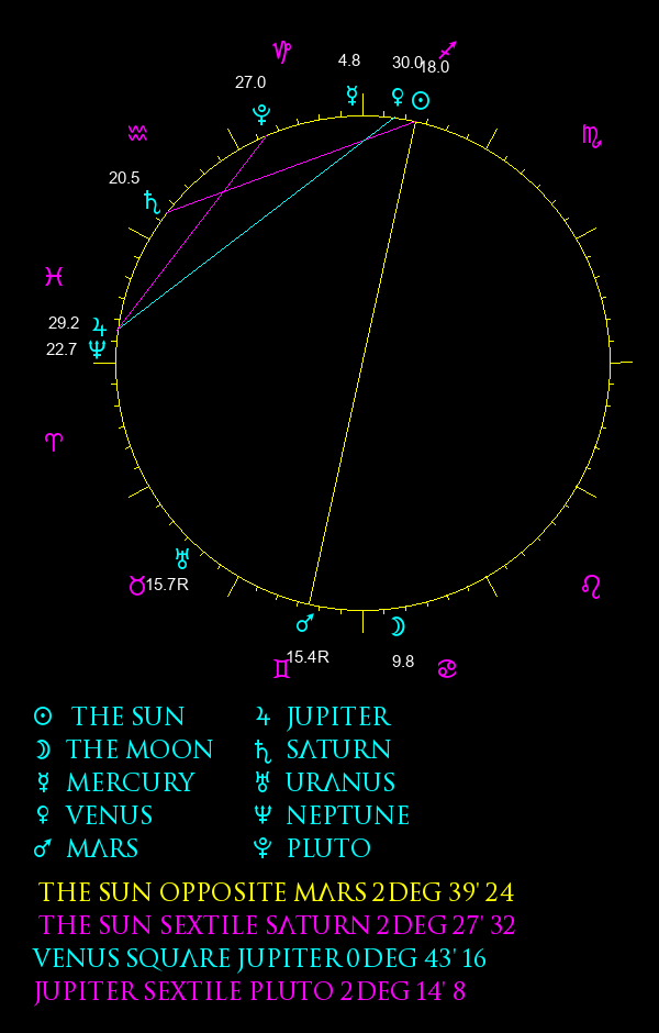 chart wheel